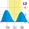 Minim Creek Entrance tide chart for Thursday, December 12, 2024