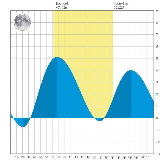Minim Creek Entrance tide chart for Sunday, December 15, 2024