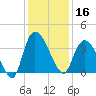 Minim Creek Entrance tide chart for Monday, December 16, 2024