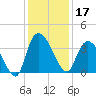 Minim Creek Entrance tide chart for Tuesday, December 17, 2024