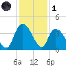 Minim Creek Entrance tide chart for Sunday, December 1, 2024