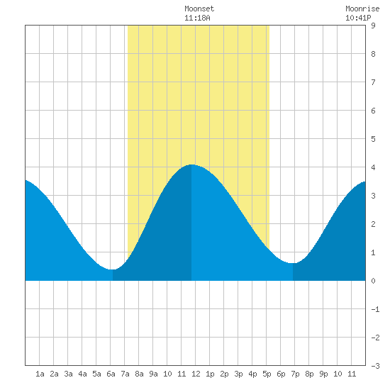 Minim Creek Entrance tide chart for Friday, December 20, 2024