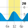 Minim Creek Entrance tide chart for Friday, December 20, 2024
