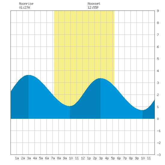 Minim Creek Entrance tide chart for Tuesday, December 24, 2024