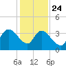 Minim Creek Entrance tide chart for Tuesday, December 24, 2024