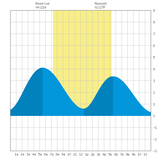 Minim Creek Entrance tide chart for Friday, December 27, 2024