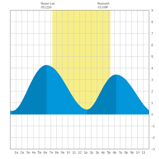 Minim Creek Entrance tide chart for Saturday, December 28, 2024