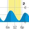 Minim Creek Entrance tide chart for Monday, December 2, 2024