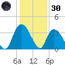 Minim Creek Entrance tide chart for Monday, December 30, 2024