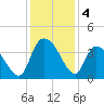 Minim Creek Entrance tide chart for Wednesday, December 4, 2024