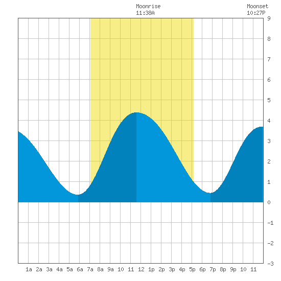 Minim Creek Entrance tide chart for Friday, December 6, 2024