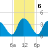 Minim Creek Entrance tide chart for Friday, December 6, 2024