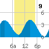 Minim Creek Entrance tide chart for Monday, December 9, 2024