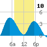 Minim Creek Entrance tide chart for Friday, January 10, 2025
