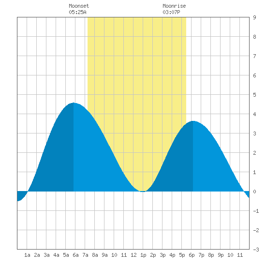 Minim Creek Entrance tide chart for Saturday, January 11, 2025
