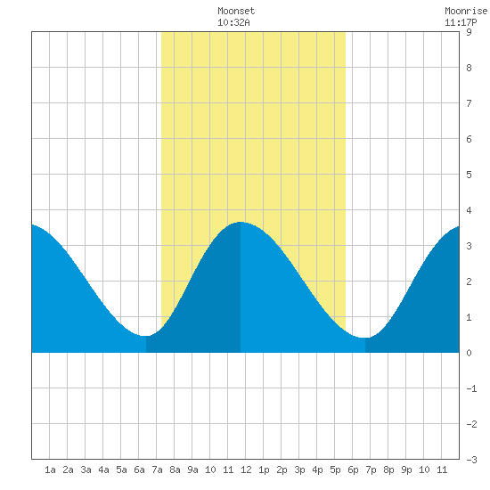 Minim Creek Entrance tide chart for Sunday, January 19, 2025