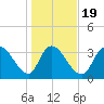 Minim Creek Entrance tide chart for Sunday, January 19, 2025