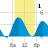 Minim Creek Entrance tide chart for Wednesday, January 1, 2025