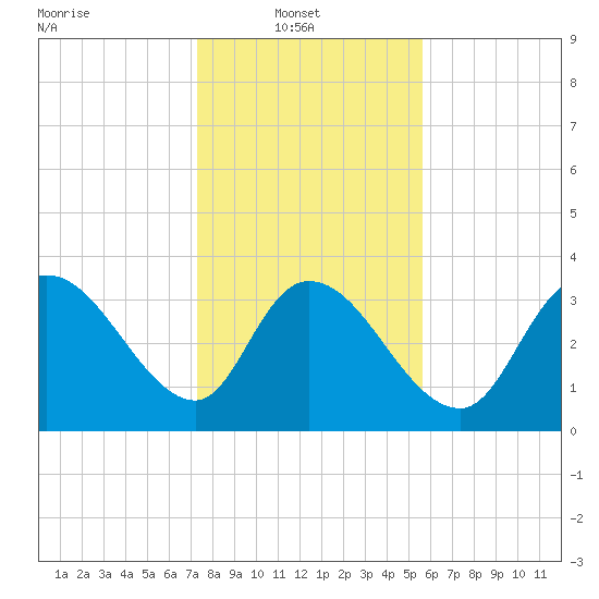 Minim Creek Entrance tide chart for Monday, January 20, 2025
