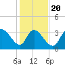 Minim Creek Entrance tide chart for Monday, January 20, 2025