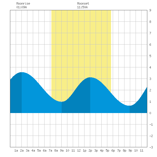 Minim Creek Entrance tide chart for Wednesday, January 22, 2025