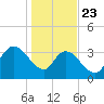 Minim Creek Entrance tide chart for Thursday, January 23, 2025