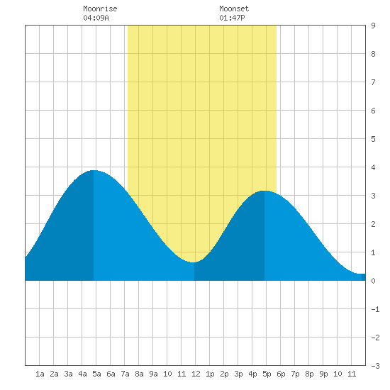 Minim Creek Entrance tide chart for Saturday, January 25, 2025
