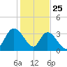 Minim Creek Entrance tide chart for Saturday, January 25, 2025