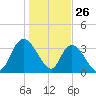 Minim Creek Entrance tide chart for Sunday, January 26, 2025