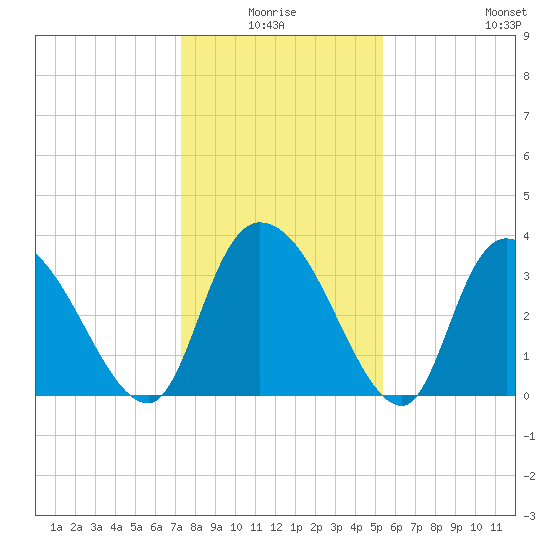 Minim Creek Entrance tide chart for Saturday, January 4, 2025