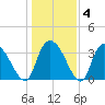 Minim Creek Entrance tide chart for Saturday, January 4, 2025