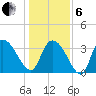 Minim Creek Entrance tide chart for Monday, January 6, 2025