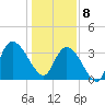 Minim Creek Entrance tide chart for Wednesday, January 8, 2025
