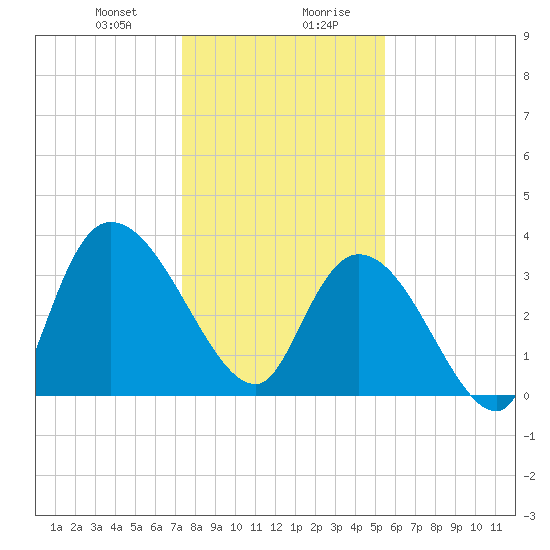 Minim Creek Entrance tide chart for Thursday, January 9, 2025