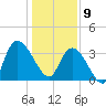 Minim Creek Entrance tide chart for Thursday, January 9, 2025