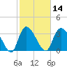 Minim Creek Entrance tide chart for Friday, February 14, 2025