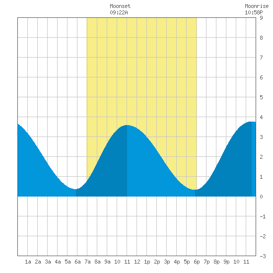 Minim Creek Entrance tide chart for Monday, February 17, 2025