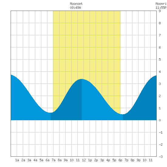 Minim Creek Entrance tide chart for Tuesday, February 18, 2025
