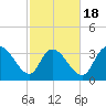 Minim Creek Entrance tide chart for Tuesday, February 18, 2025