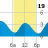 Minim Creek Entrance tide chart for Wednesday, February 19, 2025
