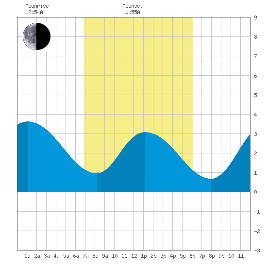Minim Creek Entrance tide chart for Thursday, February 20, 2025