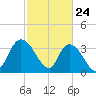 Minim Creek Entrance tide chart for Monday, February 24, 2025