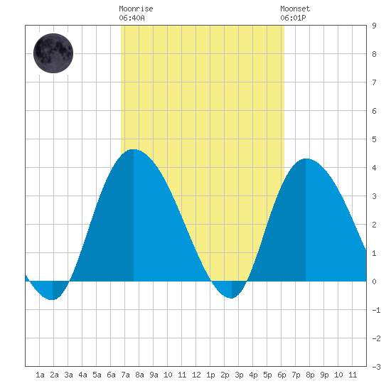 Minim Creek Entrance tide chart for Thursday, February 27, 2025