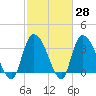 Minim Creek Entrance tide chart for Friday, February 28, 2025