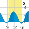 Minim Creek Entrance tide chart for Sunday, February 2, 2025