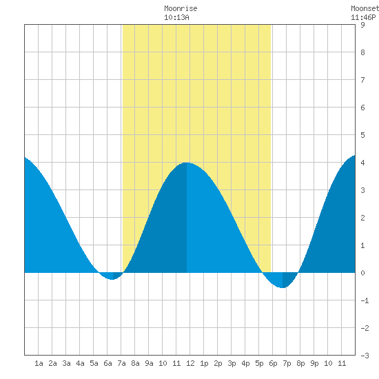 Minim Creek Entrance tide chart for Monday, February 3, 2025