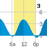 Minim Creek Entrance tide chart for Monday, February 3, 2025