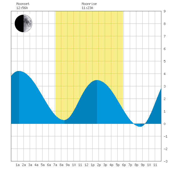 Minim Creek Entrance tide chart for Wednesday, February 5, 2025