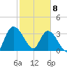 Minim Creek Entrance tide chart for Saturday, February 8, 2025