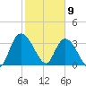 Minim Creek Entrance tide chart for Sunday, February 9, 2025